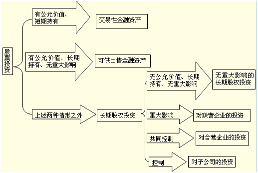 股權投資 定義、分類及其與金融資產的區別